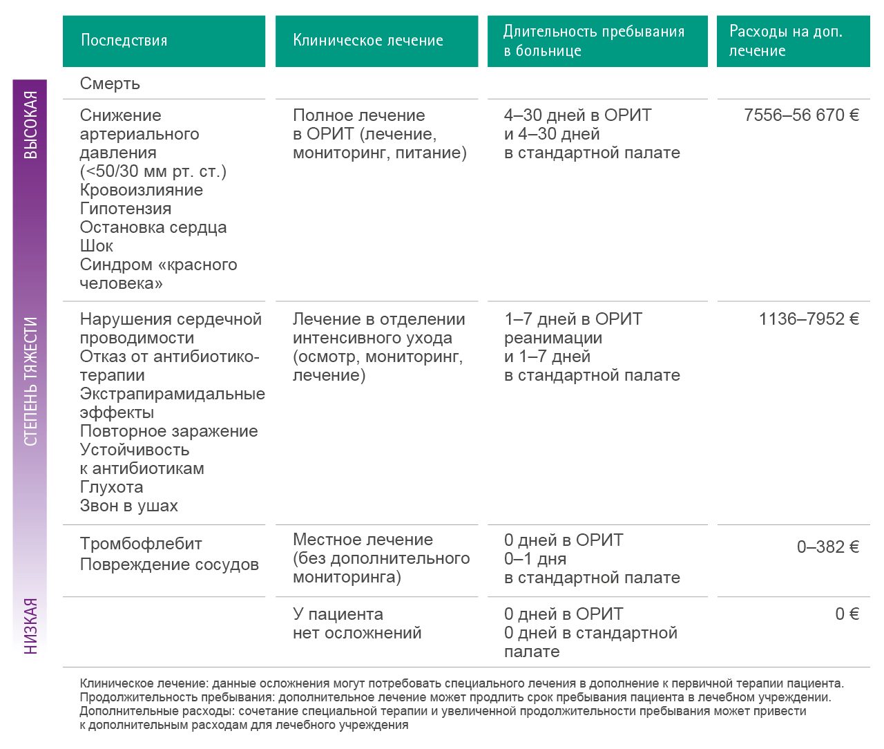 Table with estimations of possible additional costs as a consequence of complications caused by medication error.